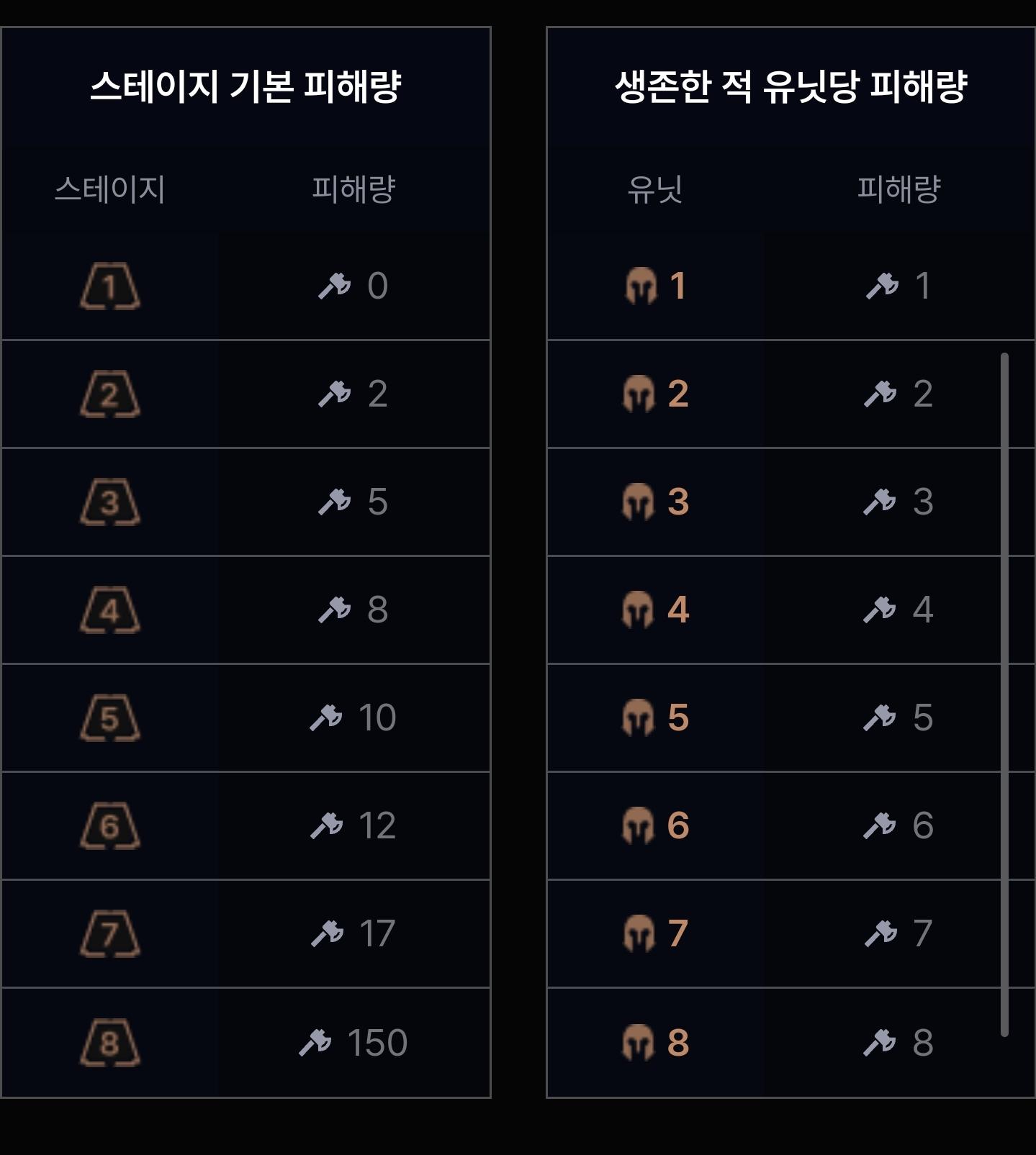 롤토체스에서 허수아비 골렘도 데미지에 영향을 주나요? ㅣ 궁금할 땐, 아하!