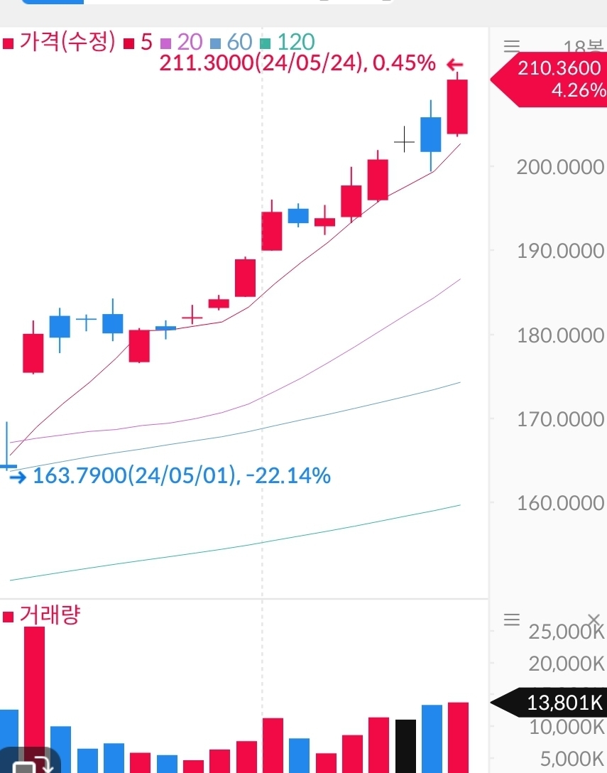 주식 일봉차트에서 거래량 색깔의미는 ? ㅣ 궁금할 땐, 아하!