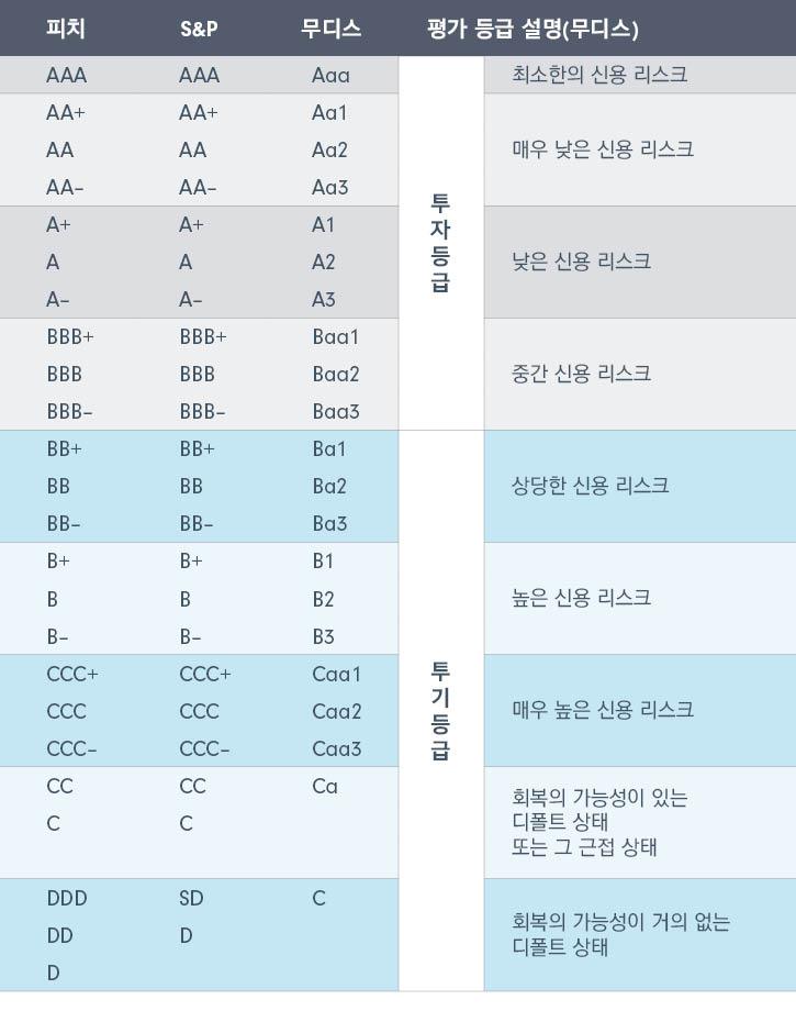 배당 수익률 6.3~10.2% 투기등급 회사채 ETF들