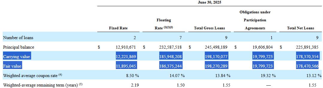 배당 수익률 5개월에 4% 만기가 얼마 안 남은 모기지 리츠