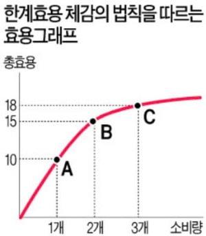 한계효용의 법칙.jpg 이미지