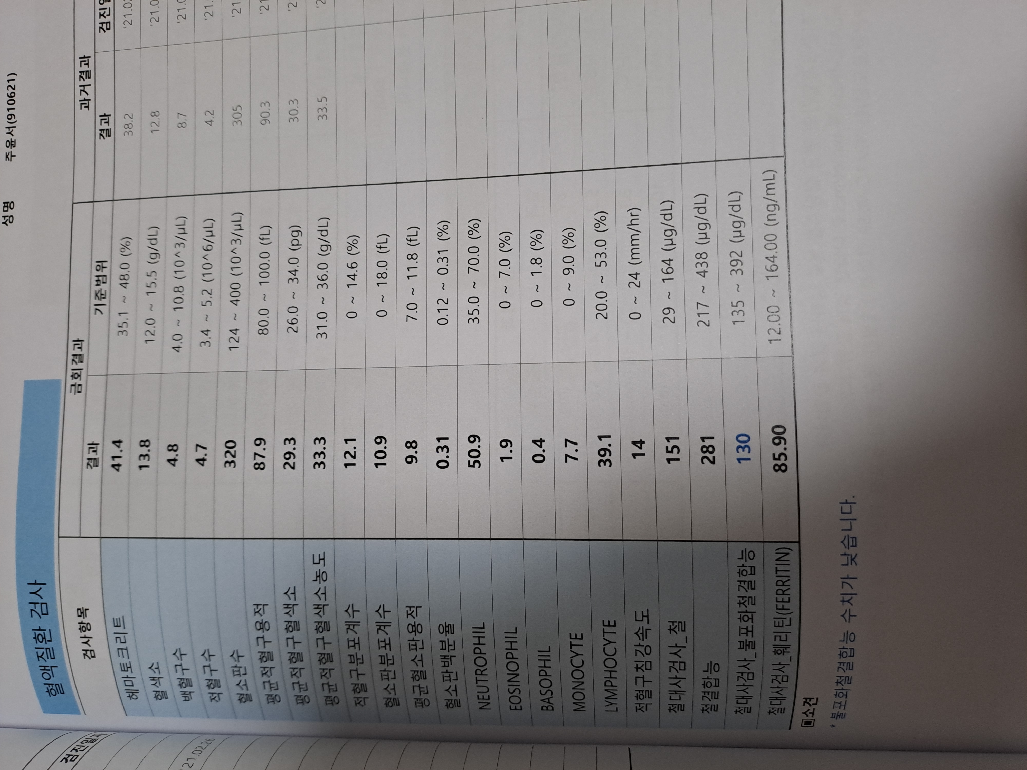 백혈구수치,불포화철결합능수치빌리루빈수치질문이요. ㅣ 궁금할 땐, 아하!